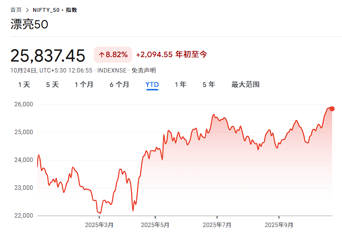 印度股指重回历史高点，关税协议传闻刺激市场乐观情绪