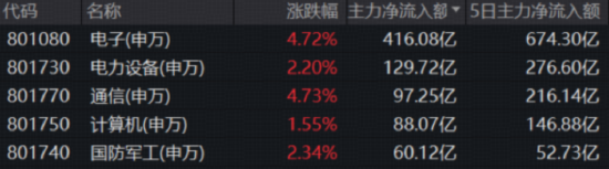 十五五定调科技自立自强!科技重返C位,高景气赛道基159292大涨2.56%