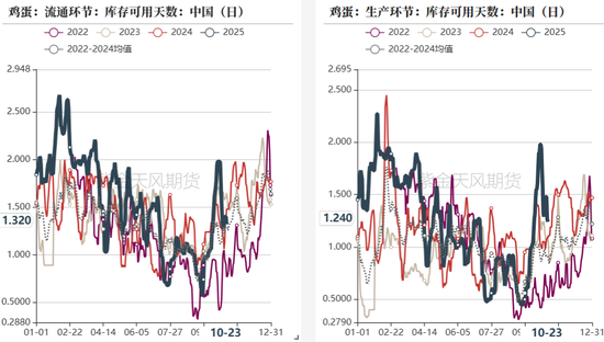鸡蛋:鸡蛋局势扭转了吗?