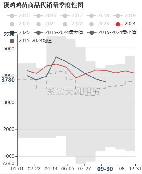 鸡蛋:鸡蛋局势扭转了吗?