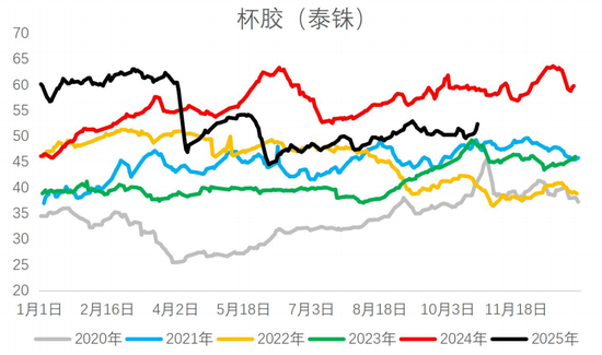 胶价反弹,有机会吗?