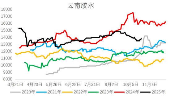胶价反弹,有机会吗?