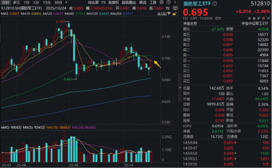 航天强国,“十五五”新重点!商业航天概念沸腾,多股涨停!国防军工ETF(512810)涨超2%连收两根均线