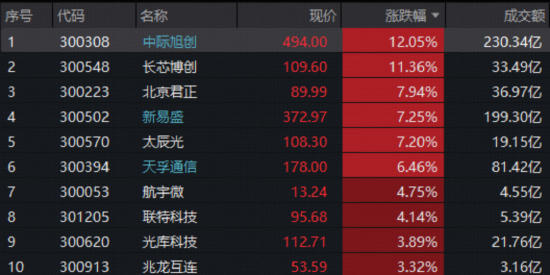 沪指再创十年新高!顶层重磅部署,硬科技宽基588330大涨4.9%,创业板人工智能王者归来,单周狂飙近14%!
