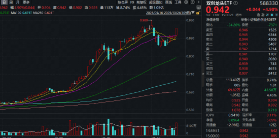 沪指再创十年新高!顶层重磅部署,硬科技宽基588330大涨4.9%,创业板人工智能王者归来,单周狂飙近14%!
