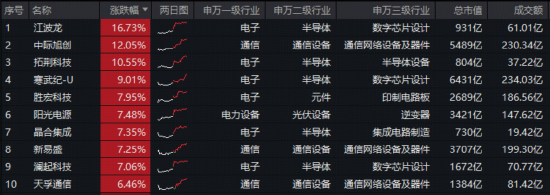 沪指再创十年新高!顶层重磅部署,硬科技宽基588330大涨4.9%,创业板人工智能王者归来,单周狂飙近14%!