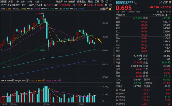 沪指再创十年新高!顶层重磅部署,硬科技宽基588330大涨4.9%,创业板人工智能王者归来,单周狂飙近14%!