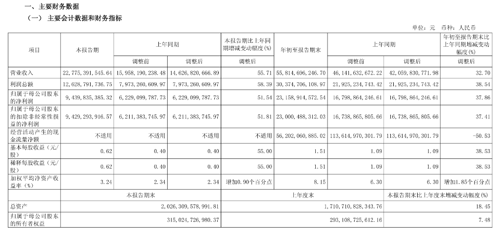 中信证券Q3营收同比增长55.71%，净利增51.54%，投资收益大增逾190% | 财报见闻