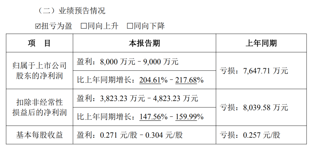净利暴涨超200%！上海新材料龙头业绩预告出炉
