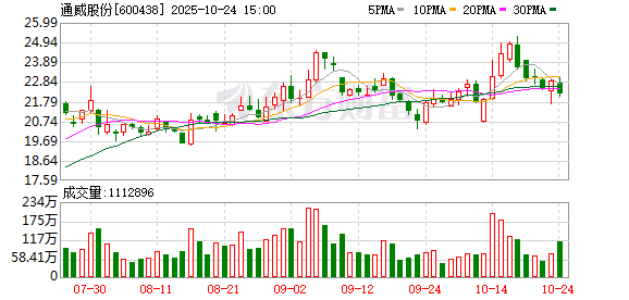 通威股份前三季度亏损超52亿元 三季度单季同比减亏