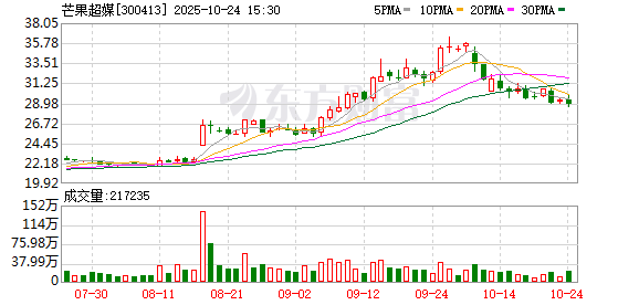 芒果超媒第三季度营业收入30.99亿元，同比减少6.58%