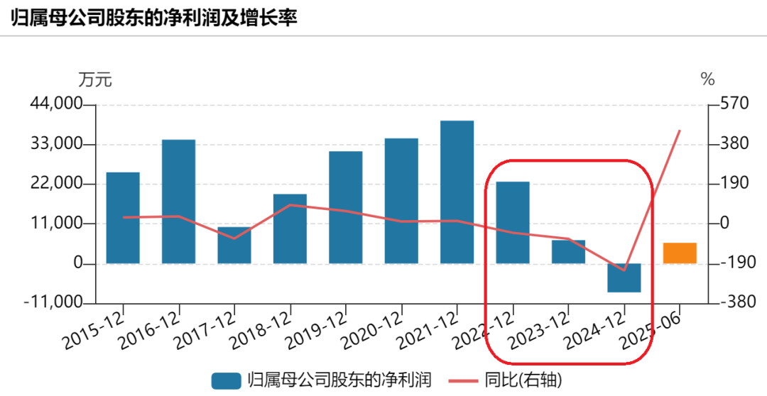 上市10年首亏之后,两创始人拟“卖壳”离场