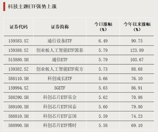 刷屏大涨!这一板块爆发