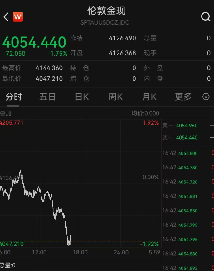 突发！金价，暴跌
