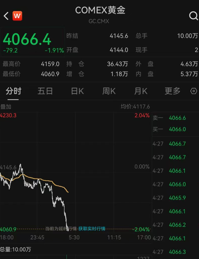 突发!金价,暴跌