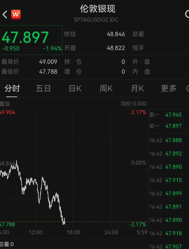 突发!金价,暴跌