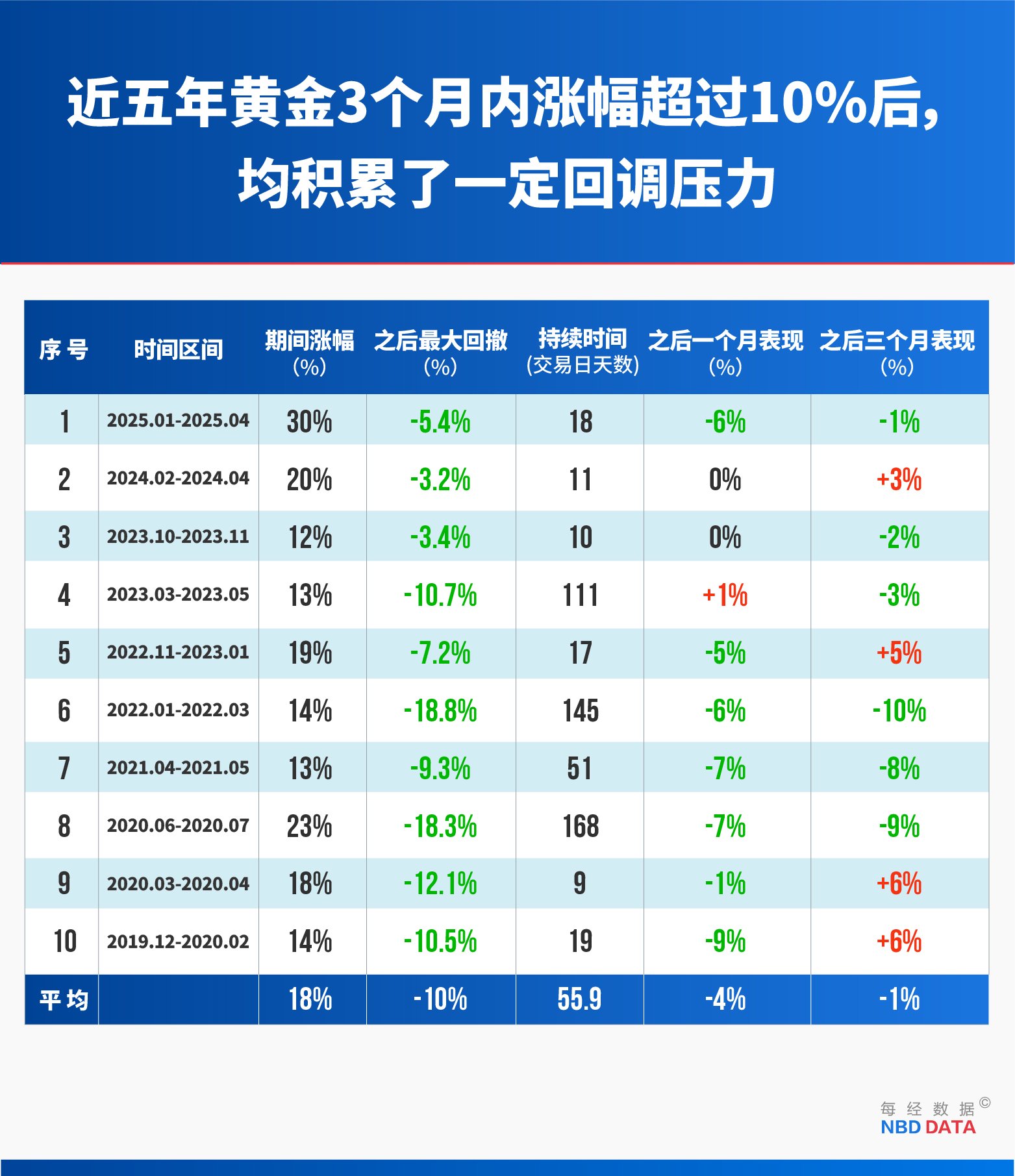 黄金“妖股式崩盘”:12年来最大单日跌幅背后,四大指标早已预警,复盘14次历史大跌预示什么?