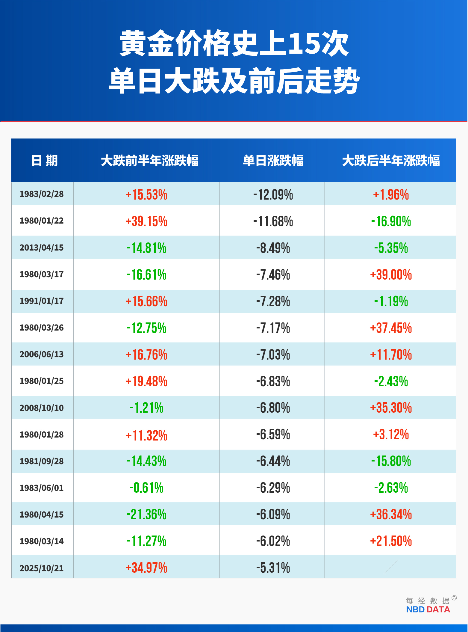 黄金“妖股式崩盘”:12年来最大单日跌幅背后,四大指标早已预警,复盘14次历史大跌预示什么?