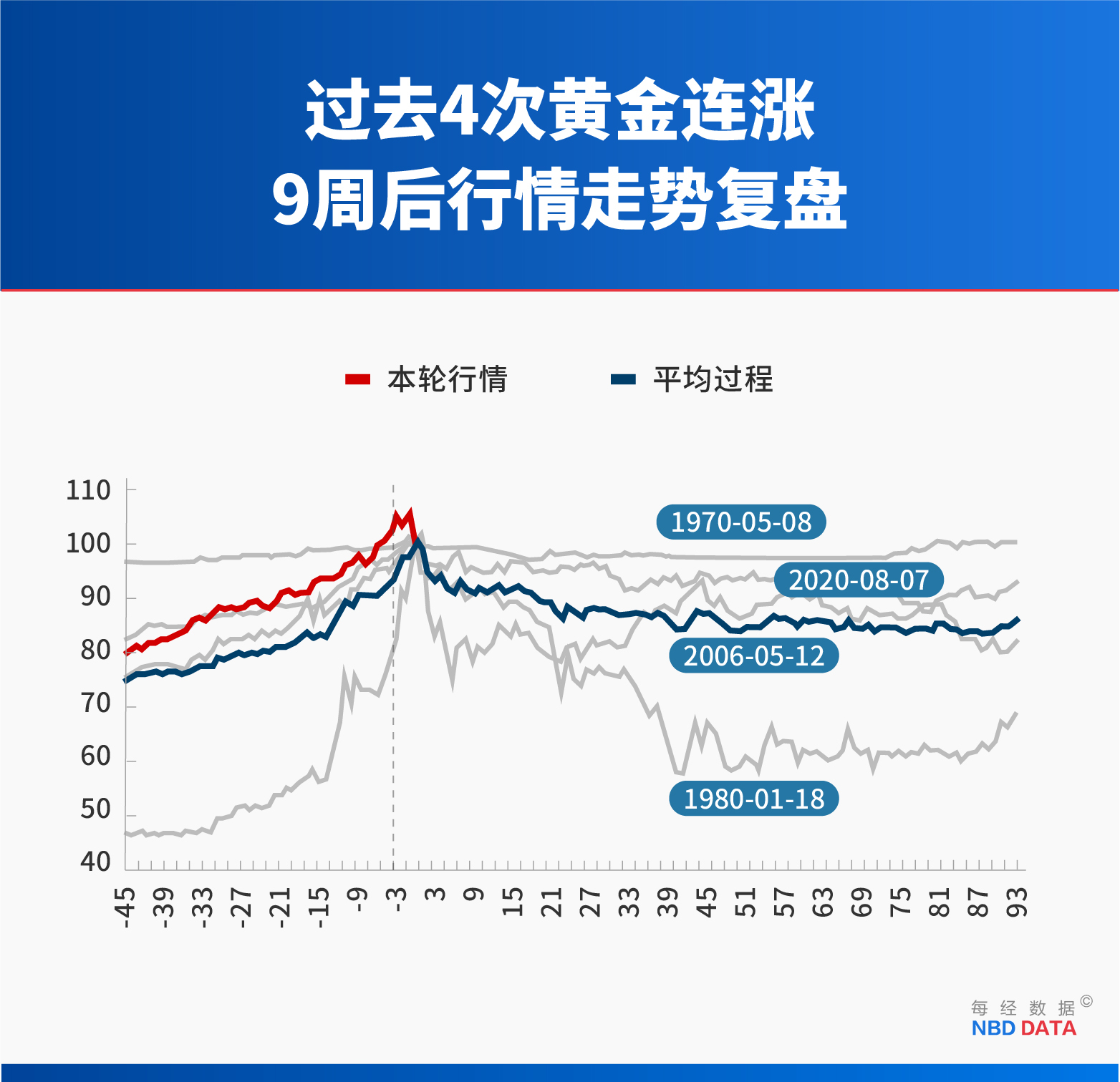 黄金“妖股式崩盘”:12年来最大单日跌幅背后,四大指标早已预警,复盘14次历史大跌预示什么?