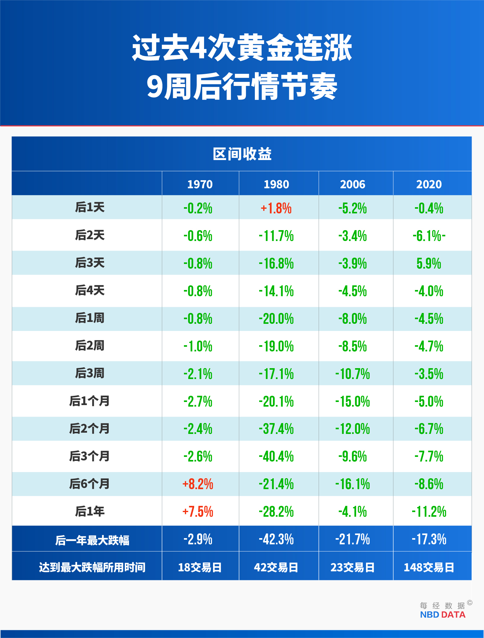 黄金“妖股式崩盘”:12年来最大单日跌幅背后,四大指标早已预警,复盘14次历史大跌预示什么?