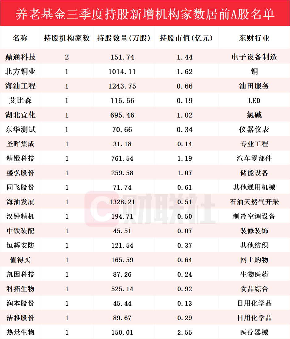 养老基金Q3重仓股曝光！新进20只个股前十大流通股东榜，鼎通科技获增持家数最多