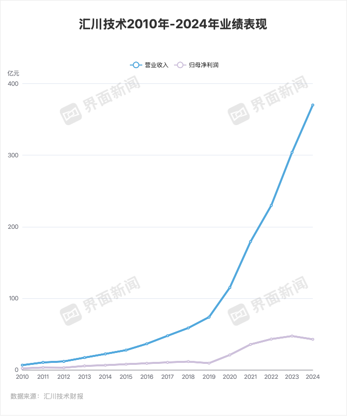 工控界“小华为”业绩创新高但增速放缓，押注机器人、重返储能可破局吗？