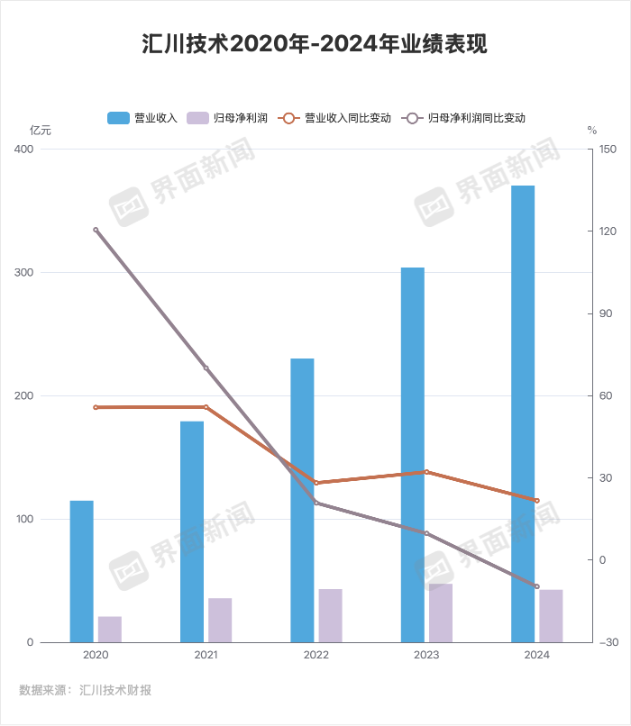 工控界“小华为”业绩创新高但增速放缓，押注机器人、重返储能可破局吗？