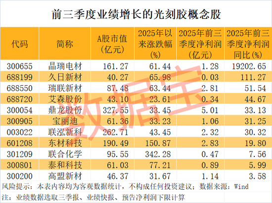 光刻胶新突破，资金加仓概念股出炉