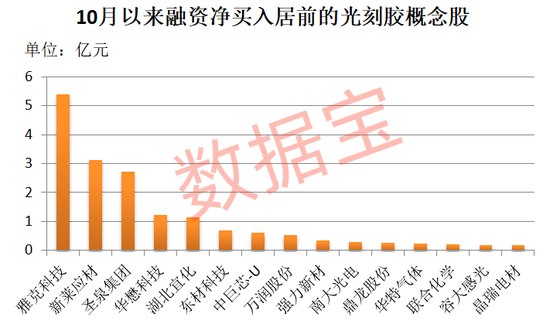 光刻胶新突破，资金加仓概念股出炉