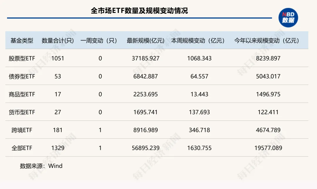 大回血，股票型ETF一周猛增1000亿元！上周两明星产品遭“反噬”，但资金“越跌越买”