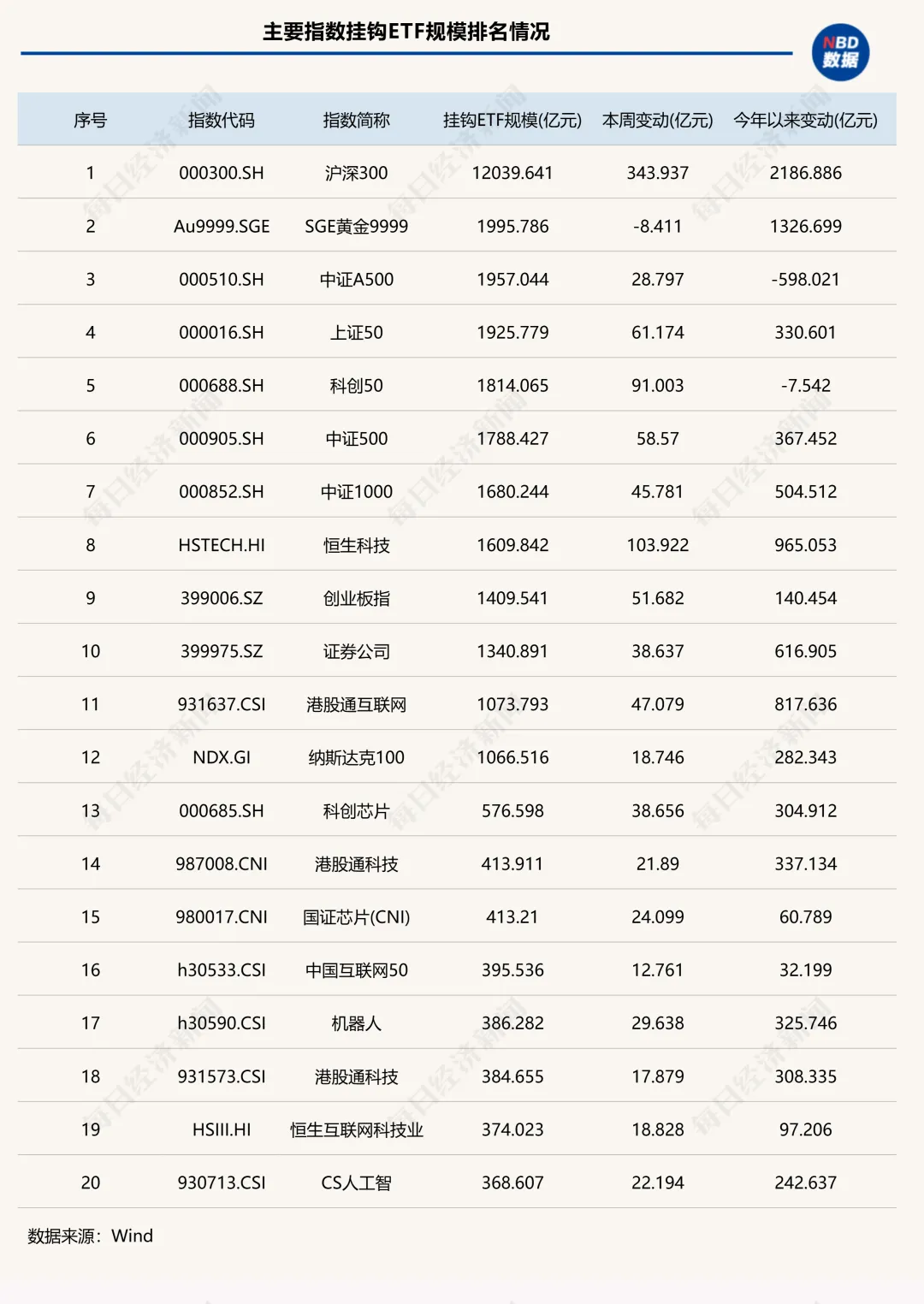 大回血,股票型ETF一周猛增1000亿元!上周两明星产品遭“反噬”,但资金“越跌越买”