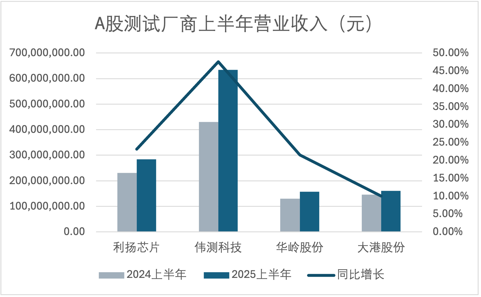 A股测试产业半年报透视：从规模扩张到价值重塑，需着力突破高端芯片测试技术壁垒