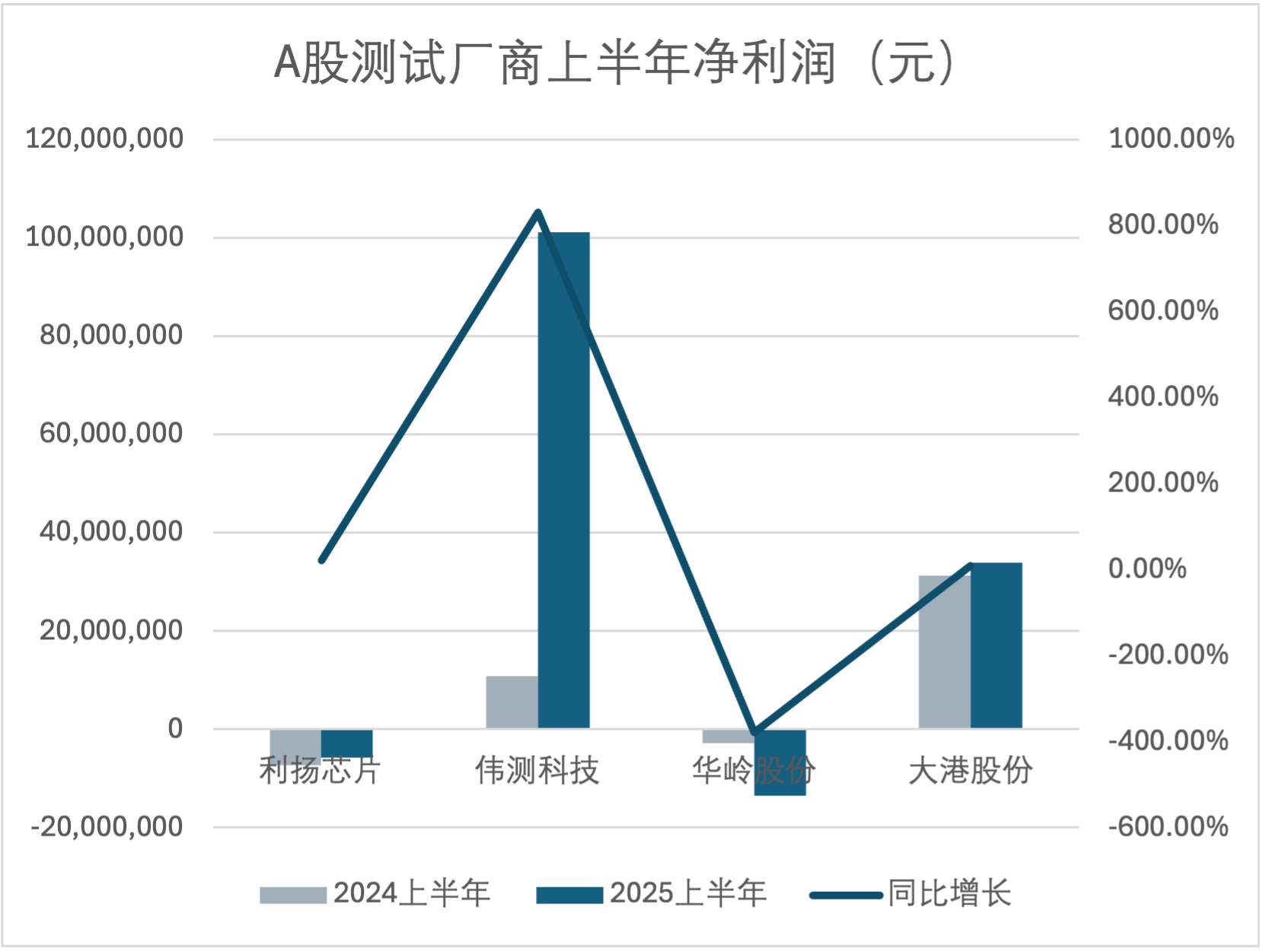 A股测试产业半年报透视:从规模扩张到价值重塑,需着力突破高端芯片测试技术壁垒