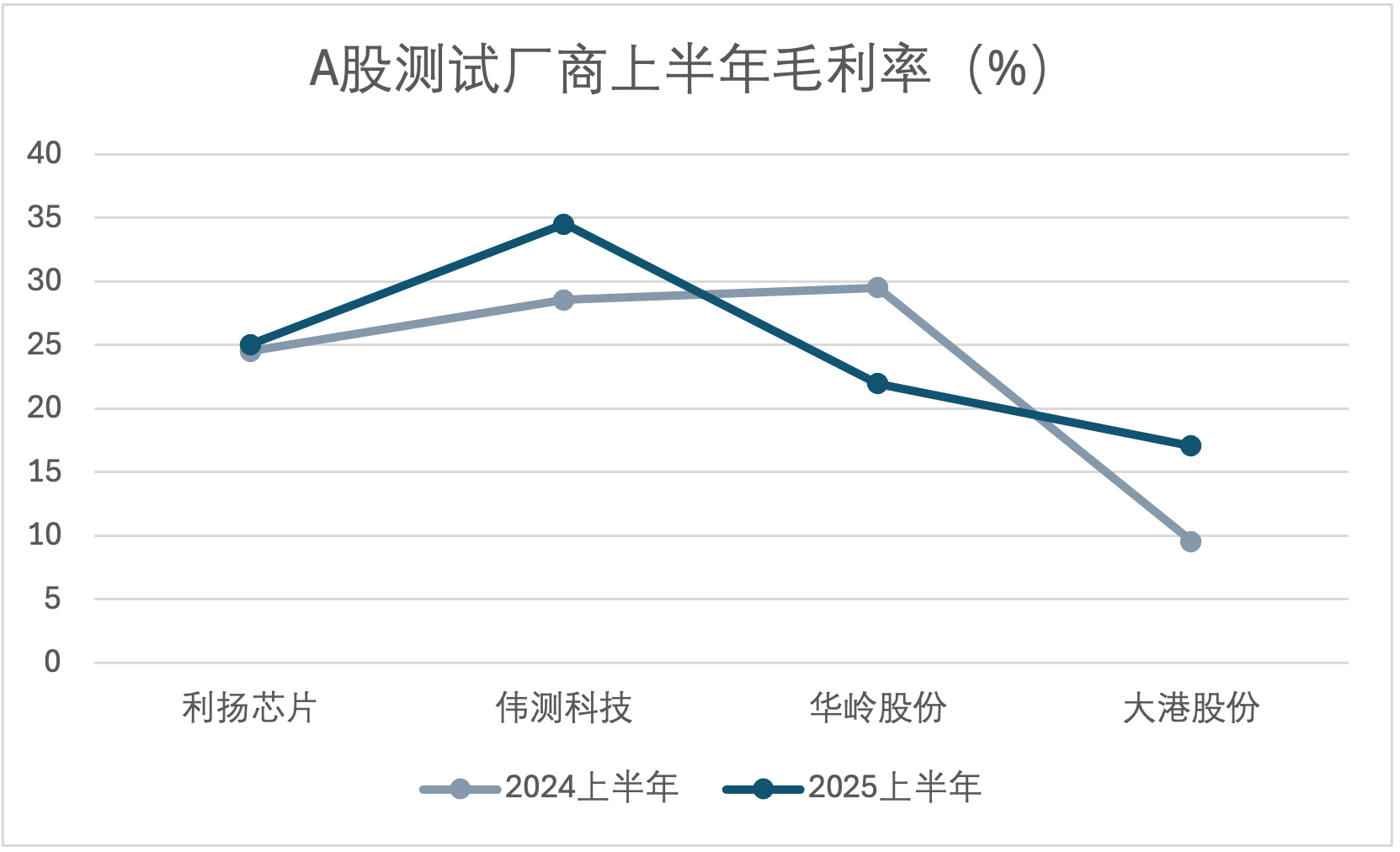 A股测试产业半年报透视:从规模扩张到价值重塑,需着力突破高端芯片测试技术壁垒