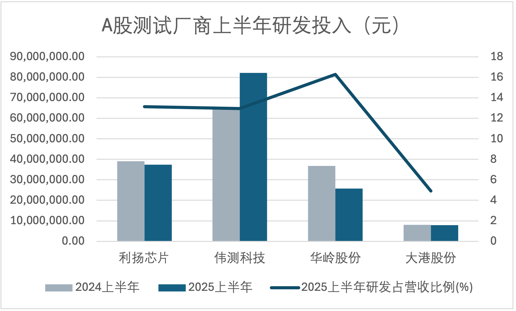 A股测试产业半年报透视:从规模扩张到价值重塑,需着力突破高端芯片测试技术壁垒