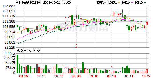 药明康德第三季度归母净利润同比增53.3%至35.1亿元
