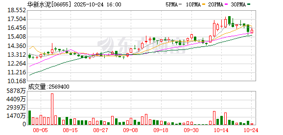 华新水泥第三季度归母净利润同比增120.7%至9.0亿元