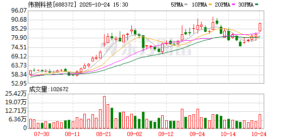 伟测科技第三季度归母净利润增98.1%至1.01亿元