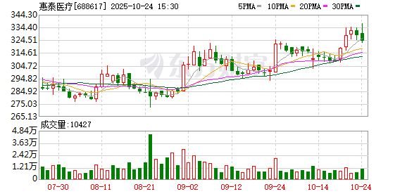 惠泰医疗第三季度归母净利润增6.8%至1.98亿元