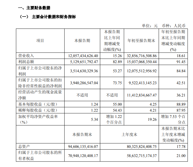 盈利能力显著增强,药明康德前三季度净利同比增84.84%