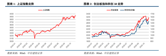 中信建投:调整接近尾声,上行趋势继续