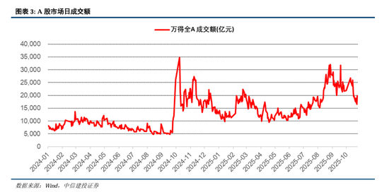中信建投:调整接近尾声,上行趋势继续