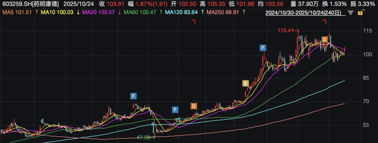 A股医药巨头突发！603259，拟28亿元向高瓴投资出售部分资产