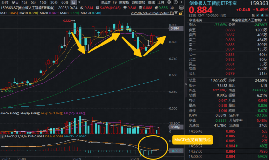 AI主导本轮牛市！光模块龙头冲锋，创业板人工智能年内跑赢同类！还能涨吗？机构：景气度仍有上行空间