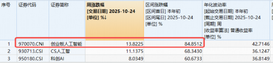 AI主导本轮牛市！光模块龙头冲锋，创业板人工智能年内跑赢同类！还能涨吗？机构：景气度仍有上行空间