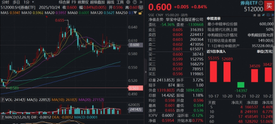 高景气+强业绩,顶流券商ETF(512000)大举吸金,行情何时启动?