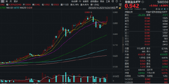 领跑全市场宽基！百分百布局新质生产力的——双创龙头ETF暴拉4.9%！寒武纪股价超越茅台，中际旭创再创新高