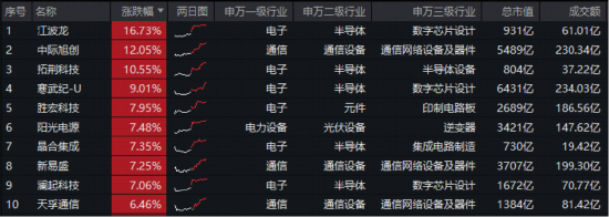 领跑全市场宽基！百分百布局新质生产力的——双创龙头ETF暴拉4.9%！寒武纪股价超越茅台，中际旭创再创新高