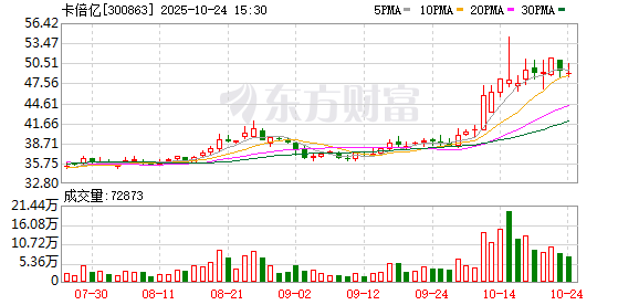 卡倍亿第三季度归母净利润4580万元,同比上升13.27%