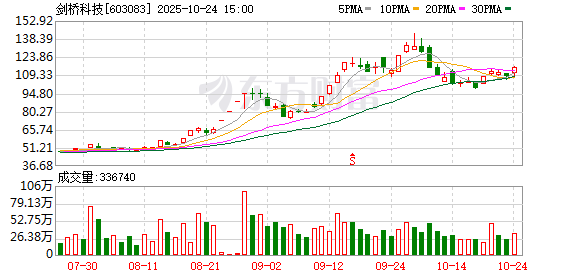 800G光模块放量 剑桥科技前三季度净利润同比增长70.88%